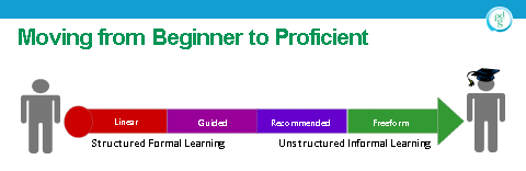 Moving from Beginner to Proficient from Structured Formal Learning to Unstructured Informal Learning