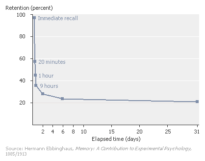 The Forgetting Curve: Showing Retention and Elapsed Time